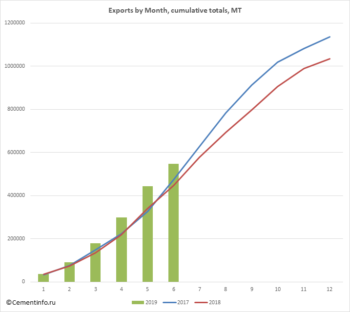 Exports by Month, cumulative totals, MT